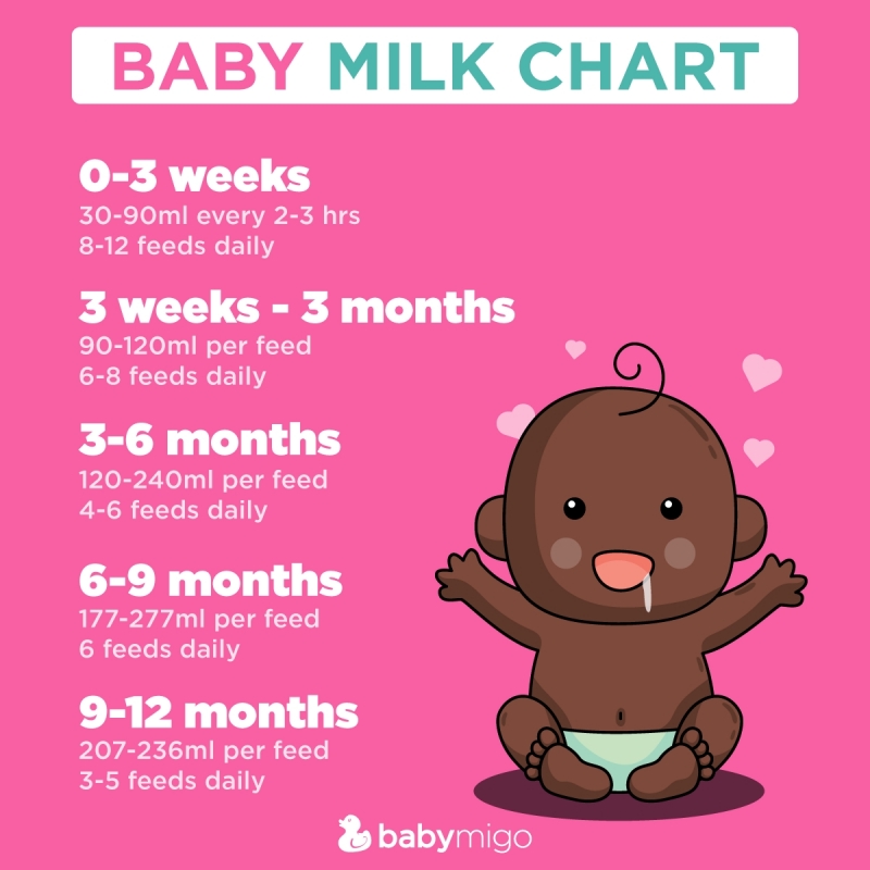 Baby Milk Feeding Chart