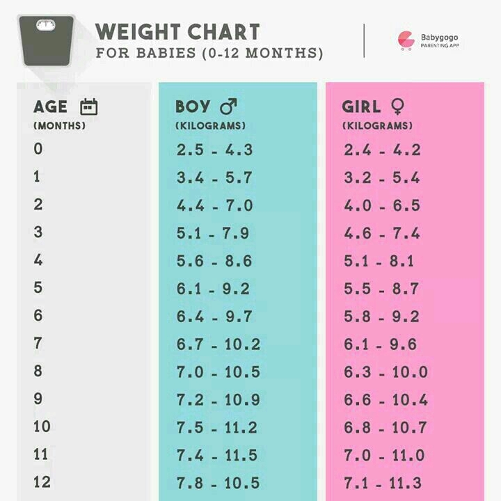 Baby Weight Age Chart UK WHO Growth Charts For Children Aged 0 4 Years