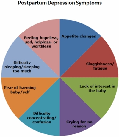 Lack interest. Symptoms of Postpartum depression. Postpartum Blues. Depression causes. Postpartum Blues vs depression.